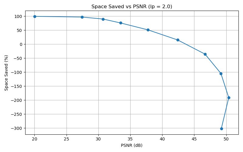 image3d_space_vs_psnr