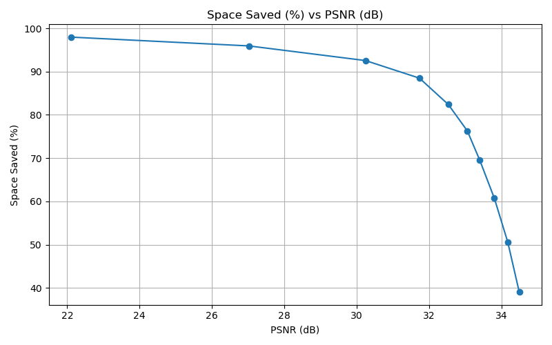 video_space_vs_psnr